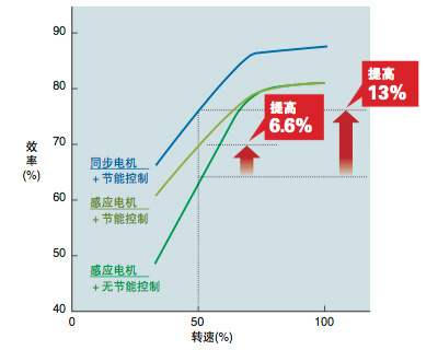 安川变频器A1000高性能矢量控制
