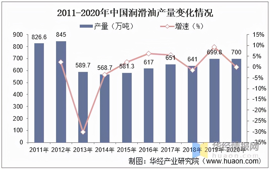 解讀 | 中國潤滑油波蕩起伏的十年：高端產品能否滿足我們國內需求