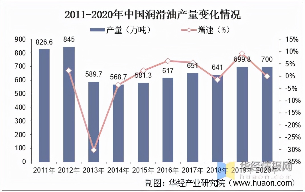 解读 | 中国润滑油波荡起伏的十年：高端产品能否满足我们国内需求