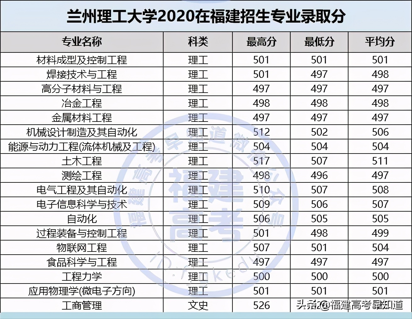 全国仅有28所理工大学！其中8所双一流！附2020福建录取分