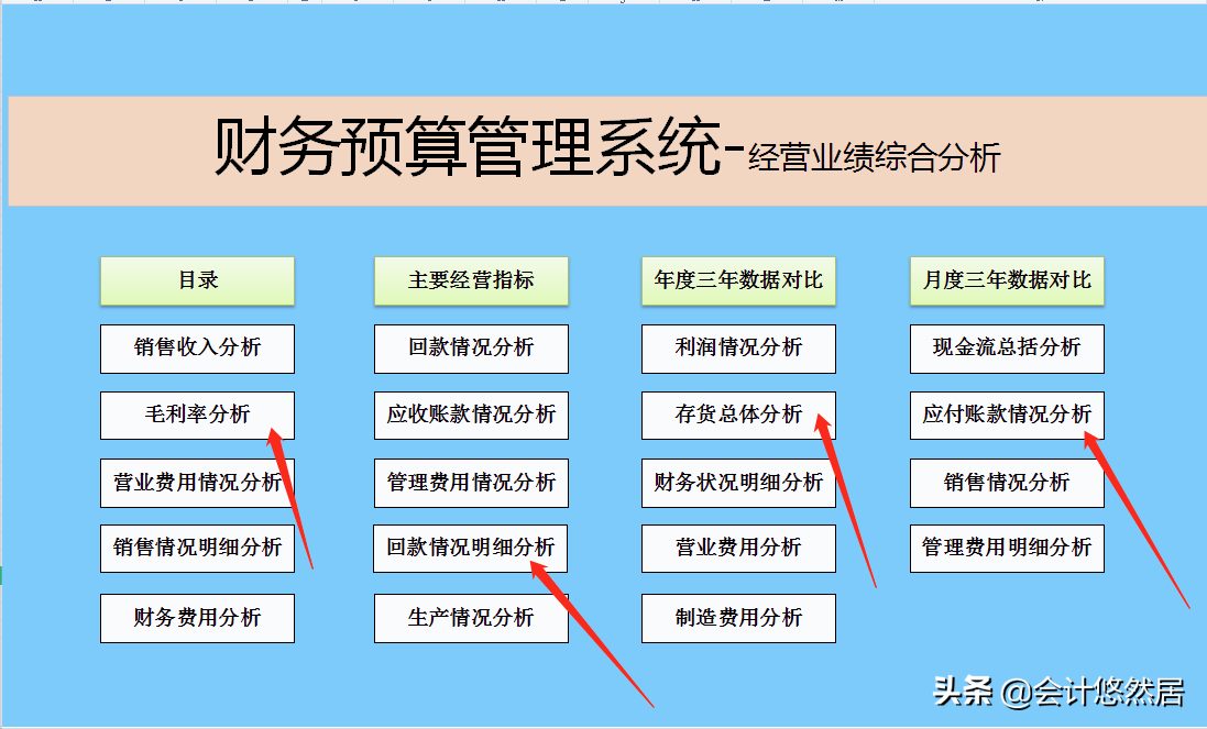 会预算的会计很吃香！头次见这么全的预算系统，含利润，存货，赞