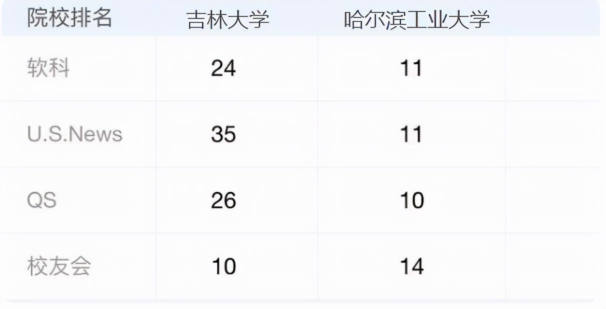 东北三省4所985，哈工大和吉大巅峰对决，谁才是真正的“东北虎”