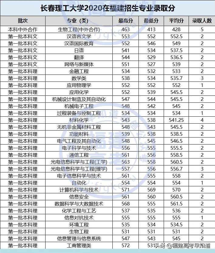 全国仅有28所理工大学！其中8所双一流！附2020福建录取分