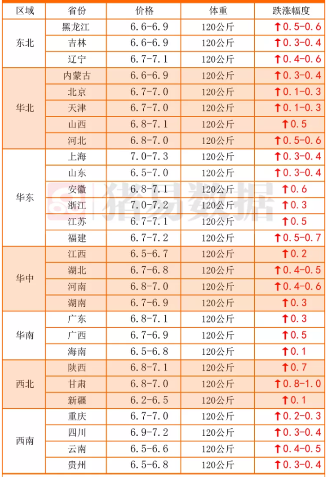 猪价大涨1元，“火箭猪”来了？蛋价紧跟其后，肉蛋鱼价已更新