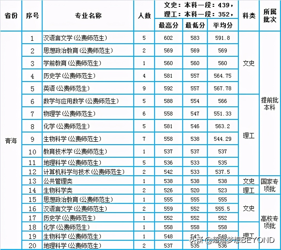 陕西师范大学2020年在四川、青海、宁夏本科专业录取分数统计