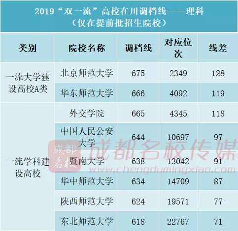 在四川，多少分能上“双一流”？理620、文580以上选择余地较大
