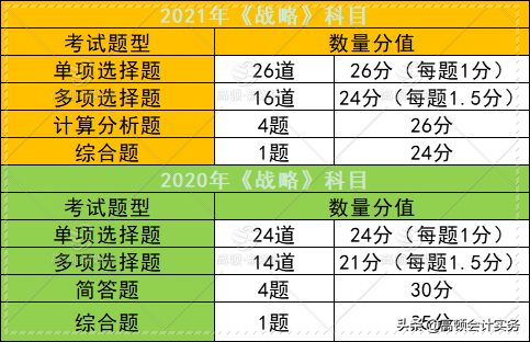 2021年注会考试题量、分值有变，各科评分标准有什么不一样？