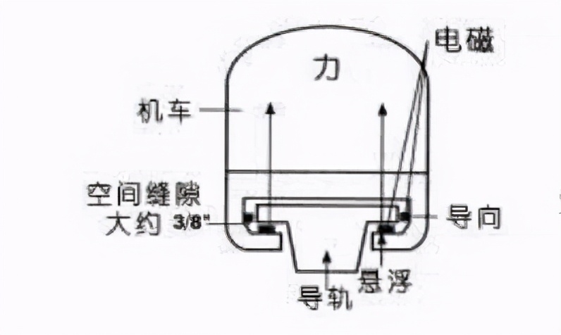 磁悬浮列车原理 磁悬浮的应用有哪些 - 汽车时代网