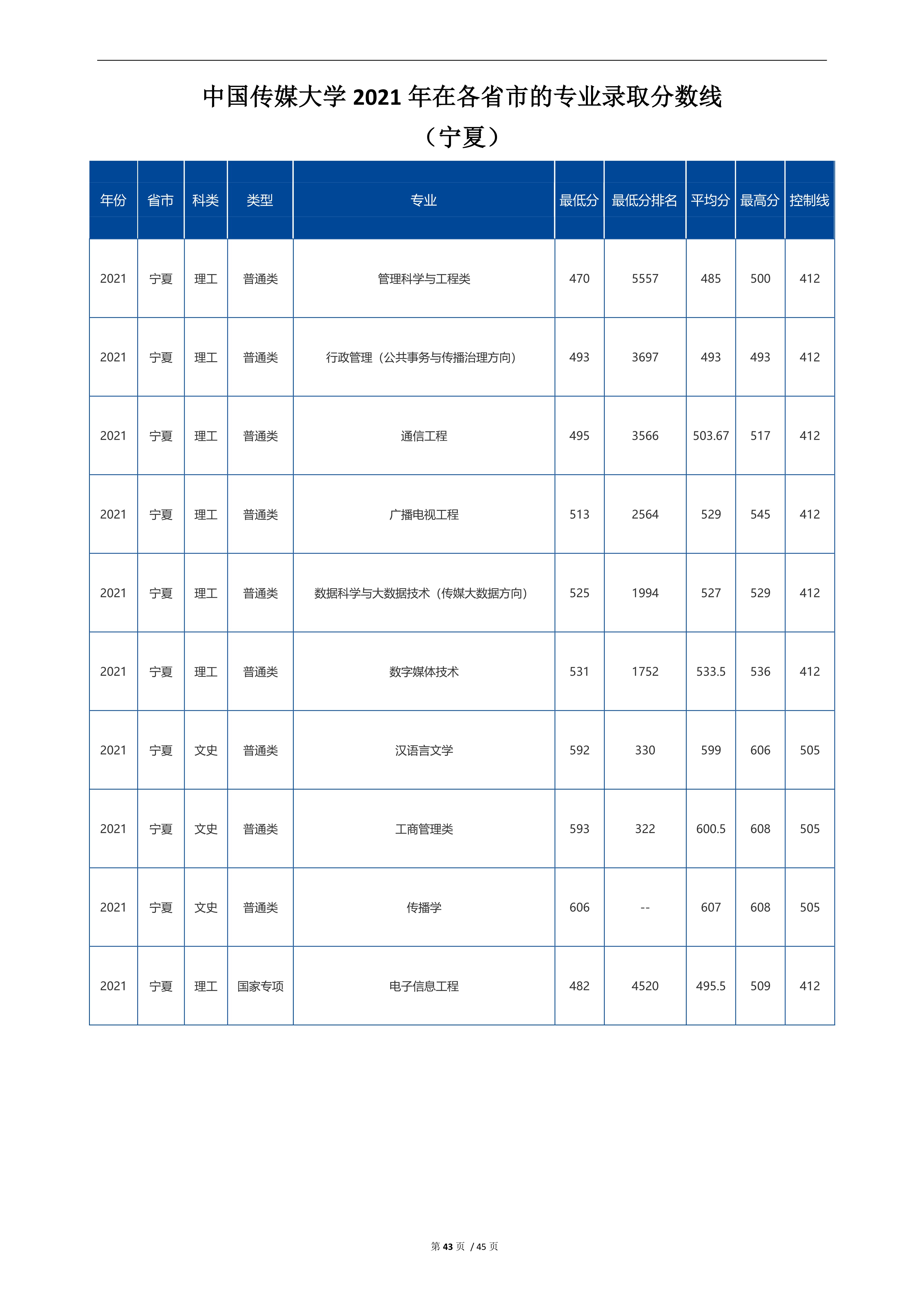2022高考：中国传媒大学2021年在各省市招生的专业录取分数线