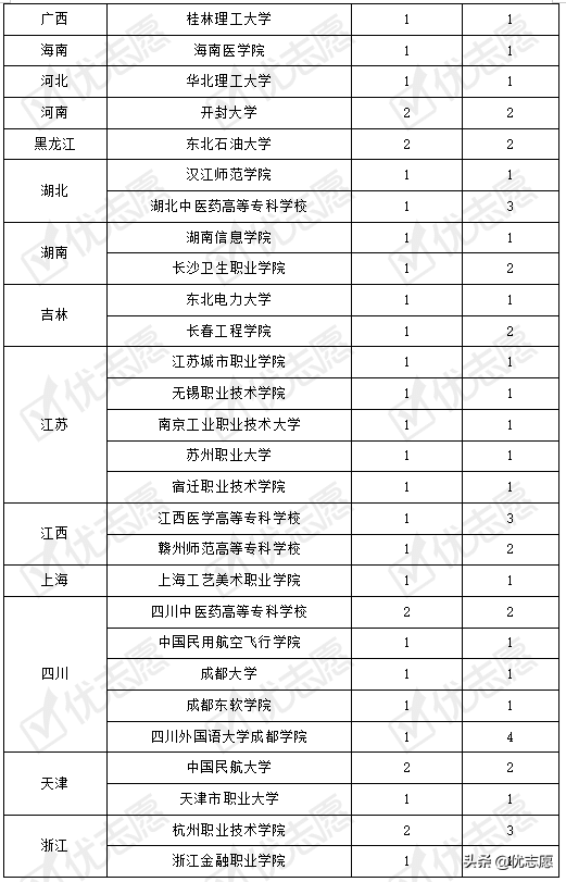 这个专科在广东省理科投档线高于本科线，看看有没有适合你的