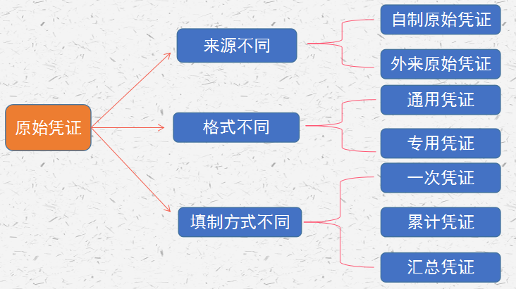 会计凭证分不清还填制错误？超详细的凭证管理知识，一文解决烦恼