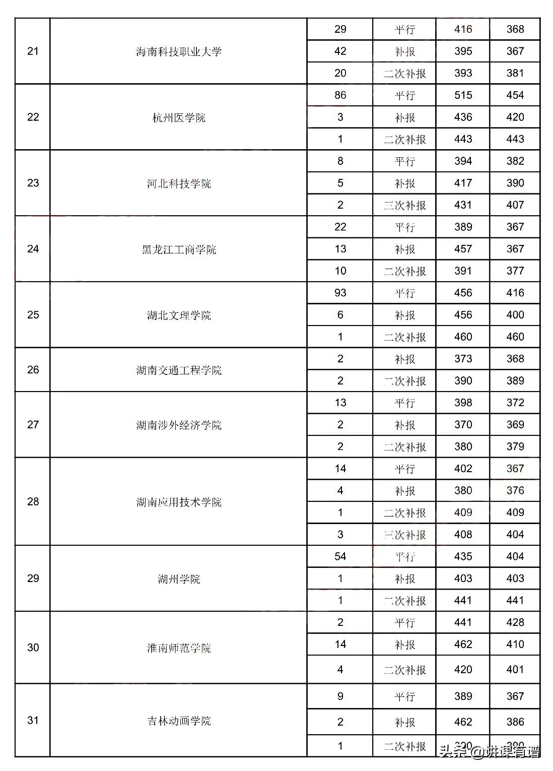 贵州高考，8月2日二本录取情况
