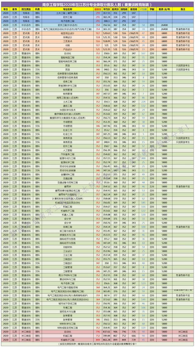 二本｜南京工程学院2020年在全国29省市分专业录取最低分