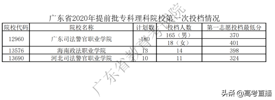 广东专科提前批满档，艺体类缺额超3000个，补录机会大吗？