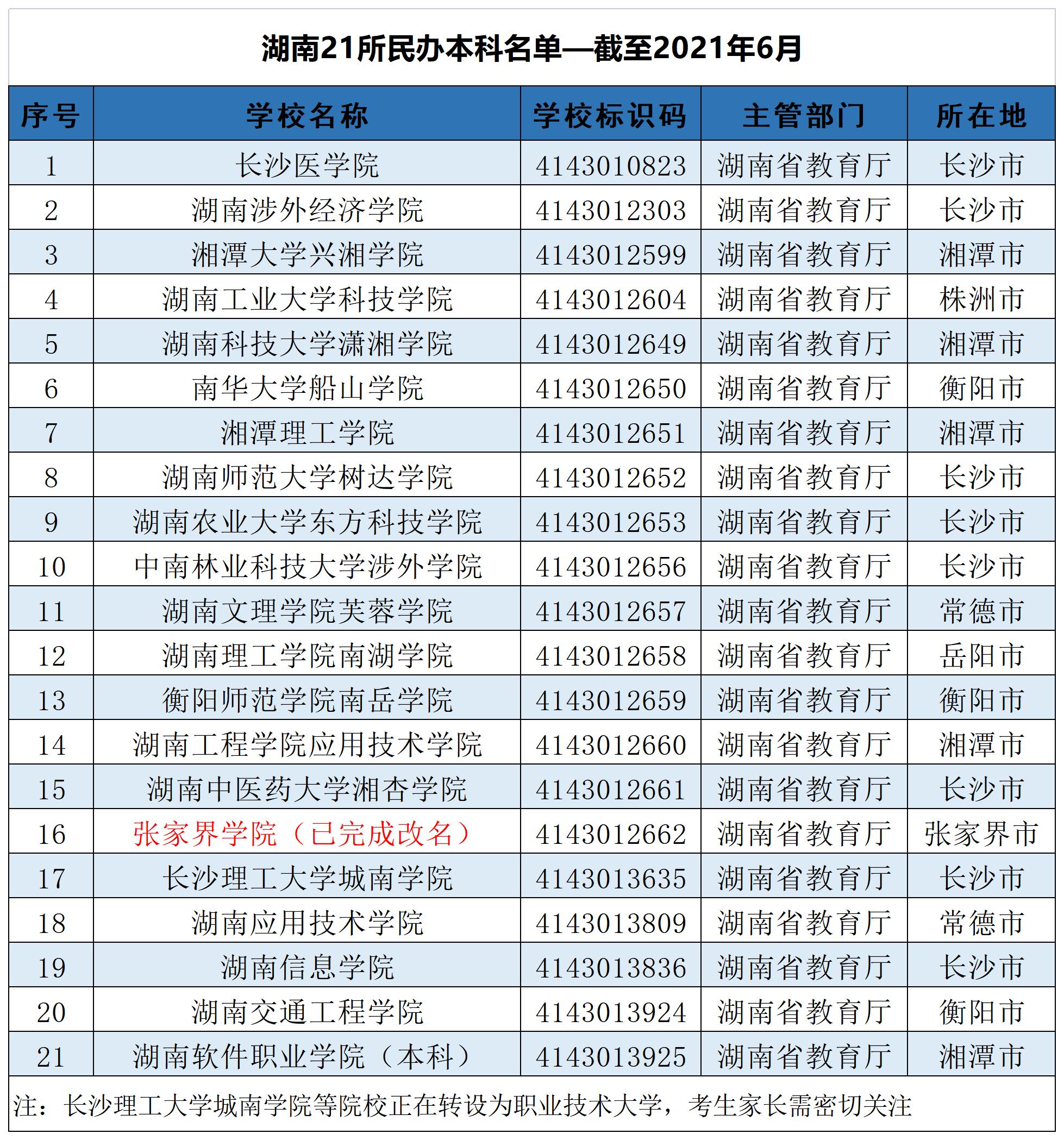 湖南理工學院排名2021湖南全部129所大學排名