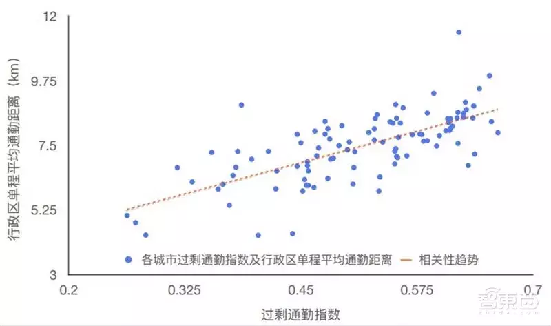 哈尔滨拥堵超北京！有钱人住的远，2018年度城市交通报告
