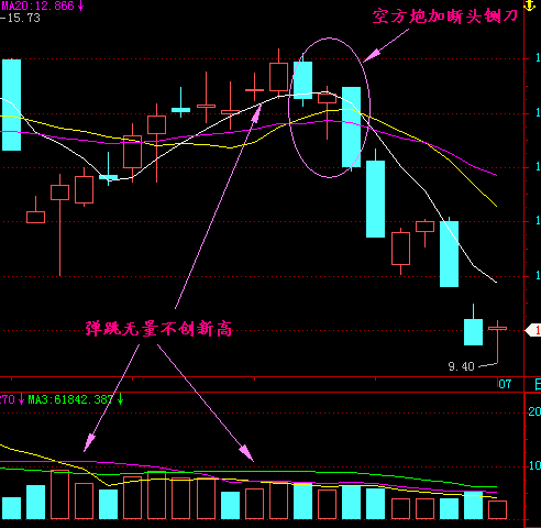 一分钟学会技术分析之空方炮