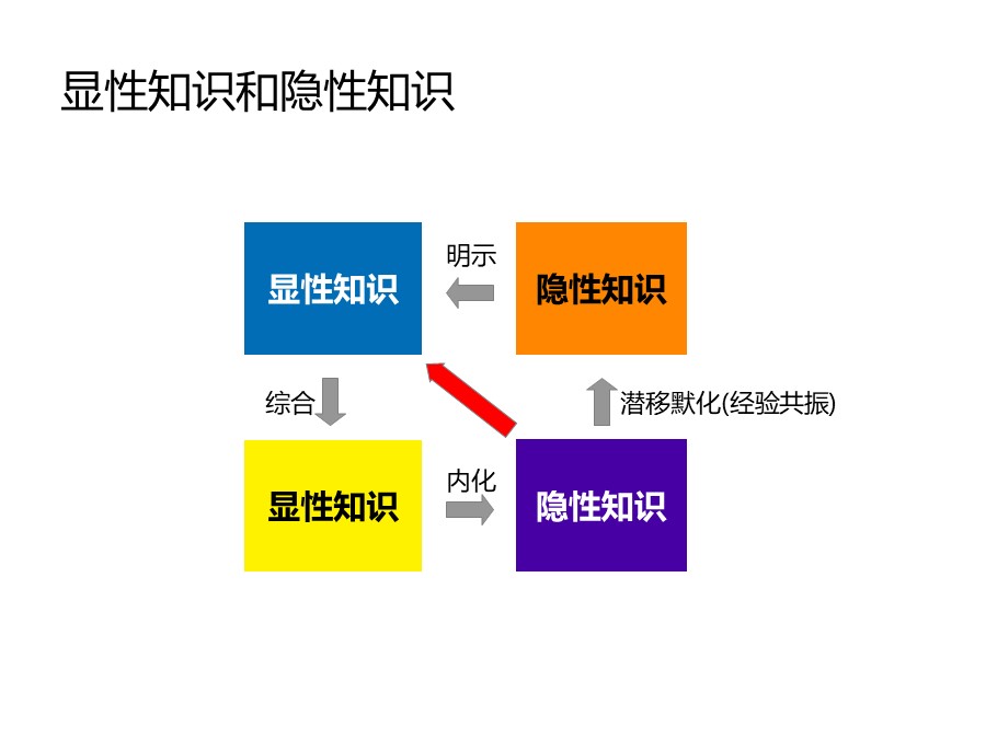 个人知识管理培训总结和分享
