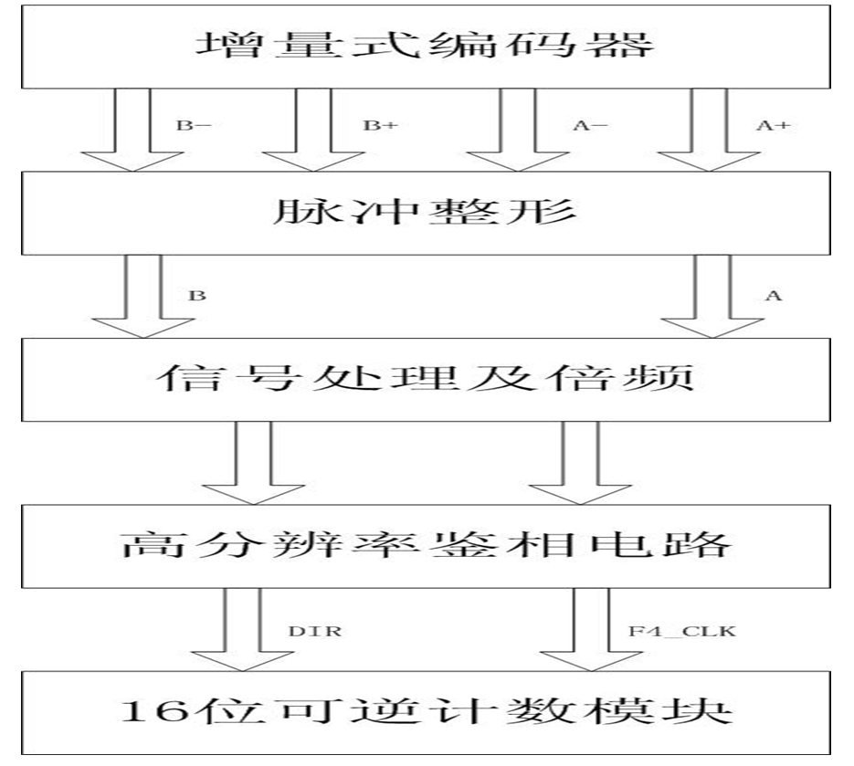 利用FPGA，設(shè)計(jì)增量式編碼器的接口電路