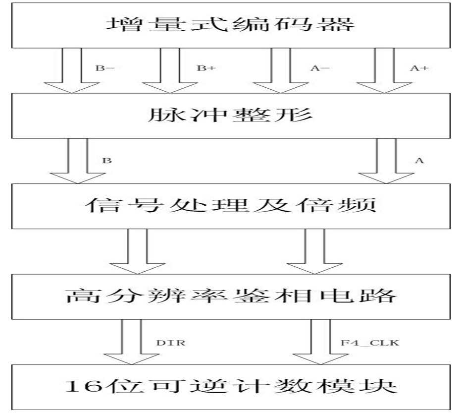 利用FPGA，設計增量式編碼器的接口電路