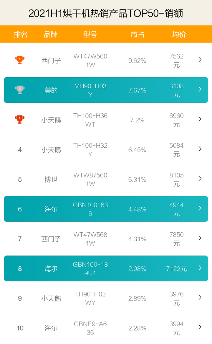 烘干機哪家強？2021上半年TOP50爆款揭秘！海爾小天鵝干翻西門子