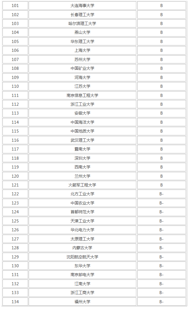 中国计算机专业学校排名，就业前景怎么样？