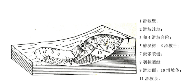 滑坡框图滑坡形态要素的完整性,如滑坡平面形态,滑坡壁,滑坡台阶,滑坡