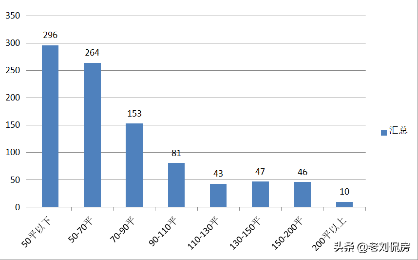 近几年刚需在大连买“老破小”的房子作为过渡，还得要买地铁周边
