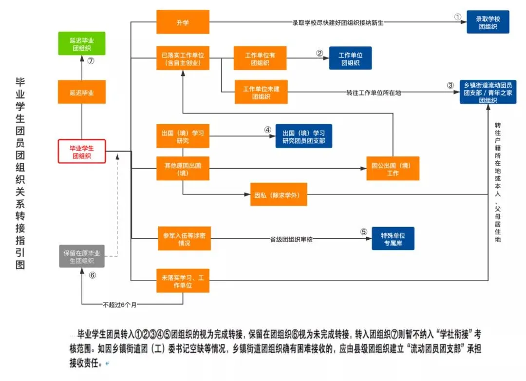 温馨提示：毕业学生团员们， 团员档案和团组织关系很重要