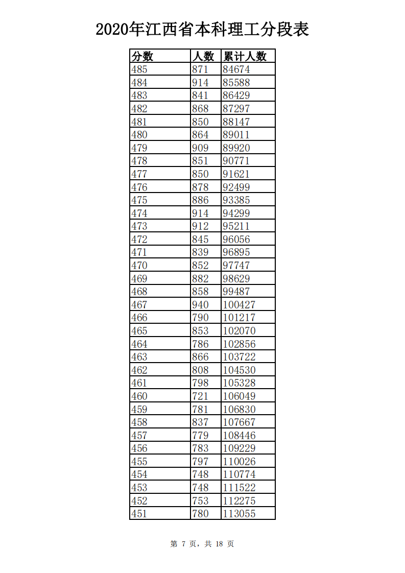 江西高考成绩分数段公布！你在哪个“段位”？