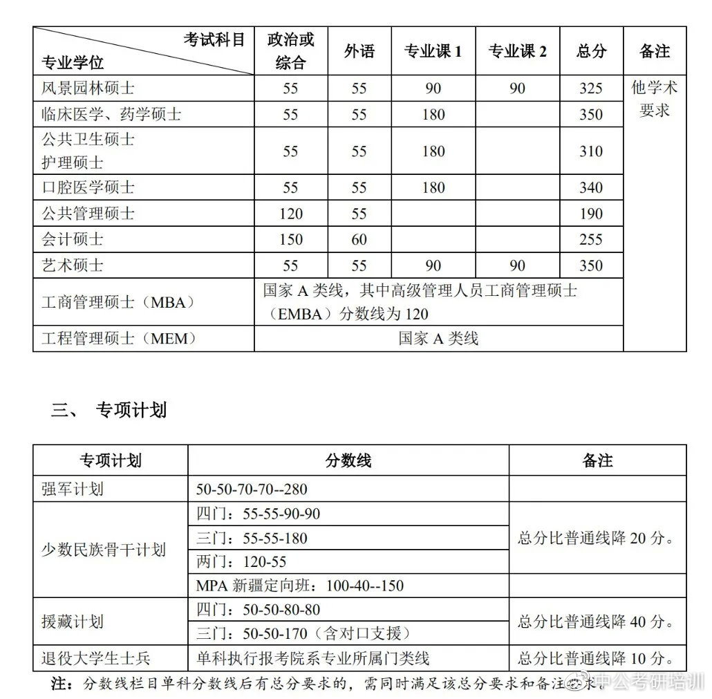 速查！多所院校公布复试线！东北大学和大连理工大学复试线已出