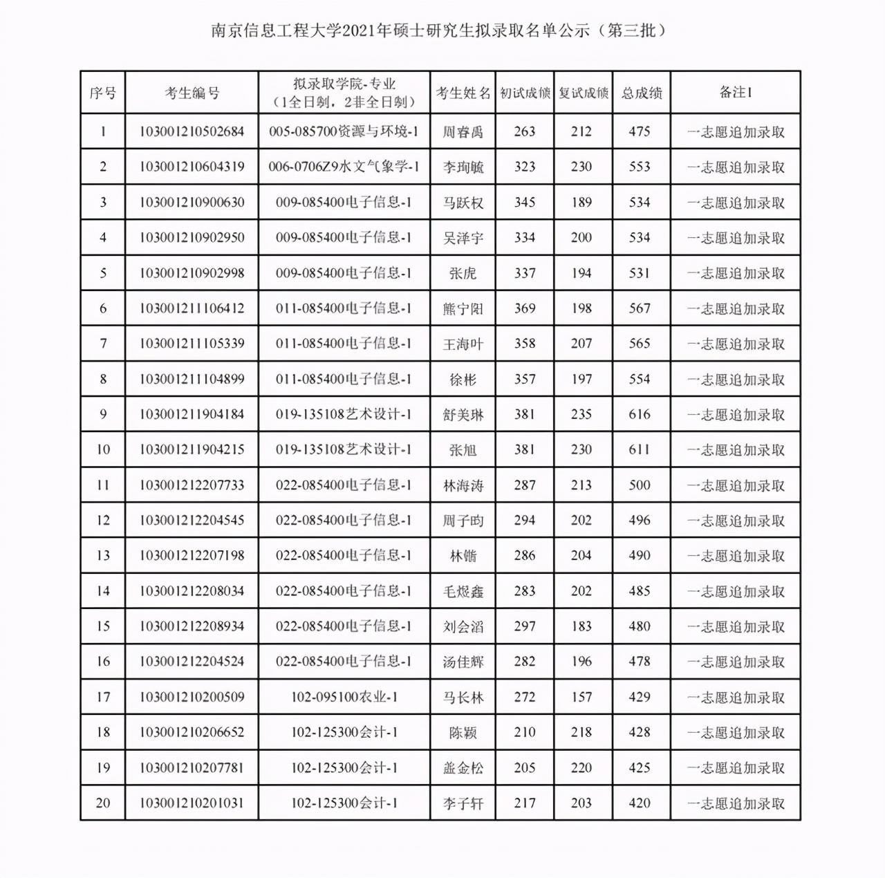 南京信息工程大学2021年硕士研究生招生3批拟录取名单汇总