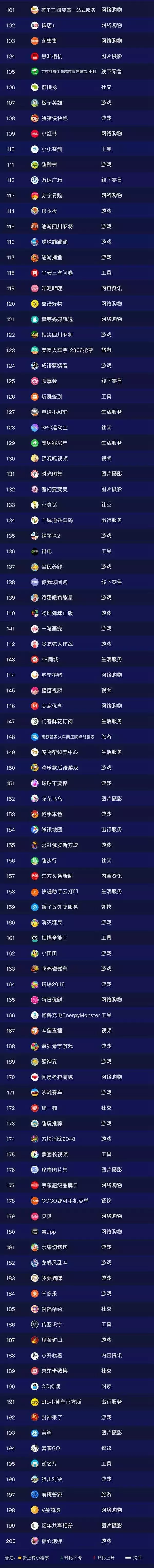 12月微信小程序TOP200:头部小游戏主导玩法走向,放置类表现突出