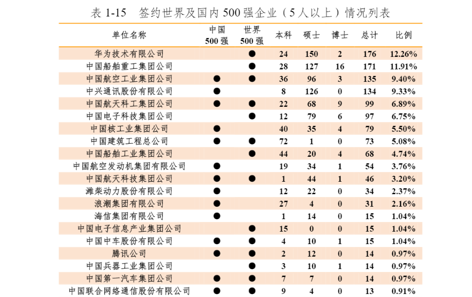 黑龙江22所大学排名：哈尔滨工业大学第一，毕业生四成入职500强