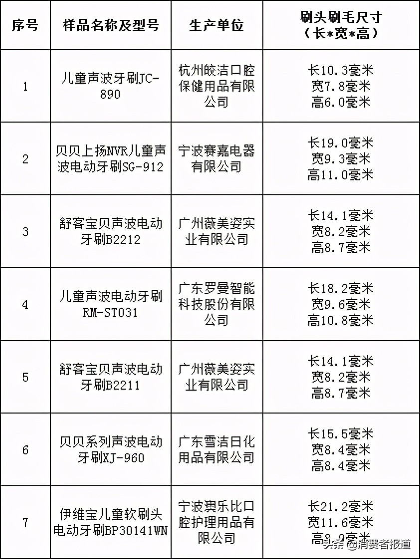 儿童节比较试验盘点：护眼台灯、平衡车、儿童电动牙刷该如何选购？