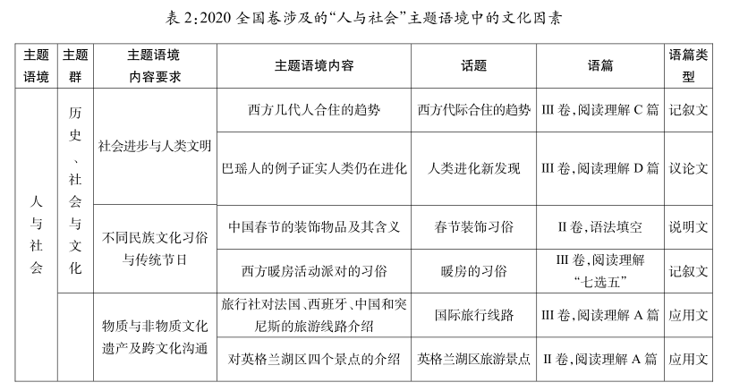 2020年高考英语全国卷（I、II、III）中的文化意识分析与启示