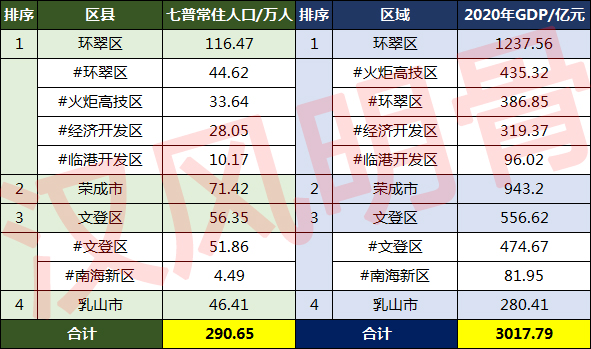 威海人口2022年总人数口是多少威海人口普查公布结果