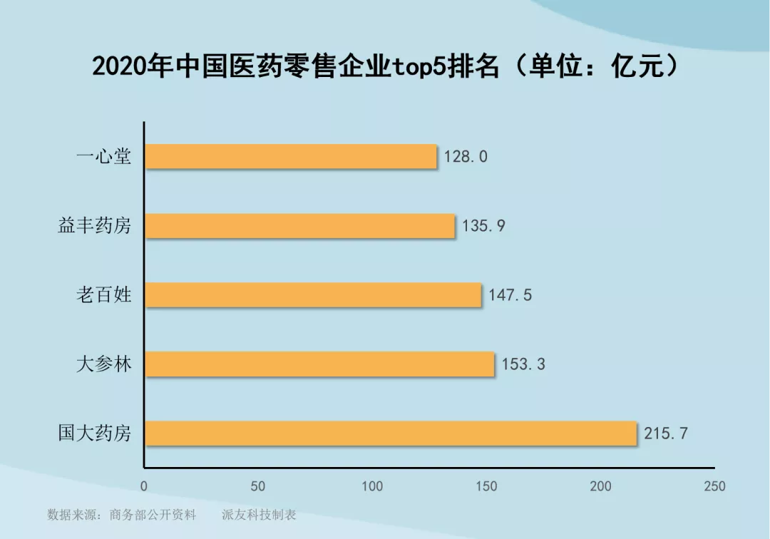 中国医药流通行业竞争格局及市场份额分析，集约化程度持续提高