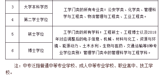 涨知识！注安报名条件中的“从事安全生产业务”原来是指这些