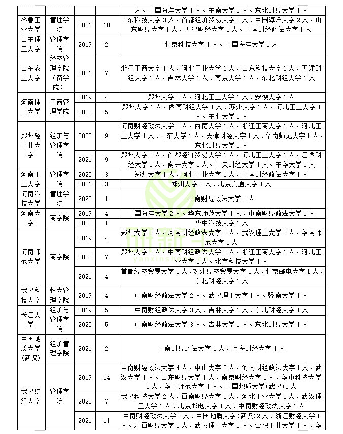 工商管理考研调剂：近三年录取院校和考生来源分析