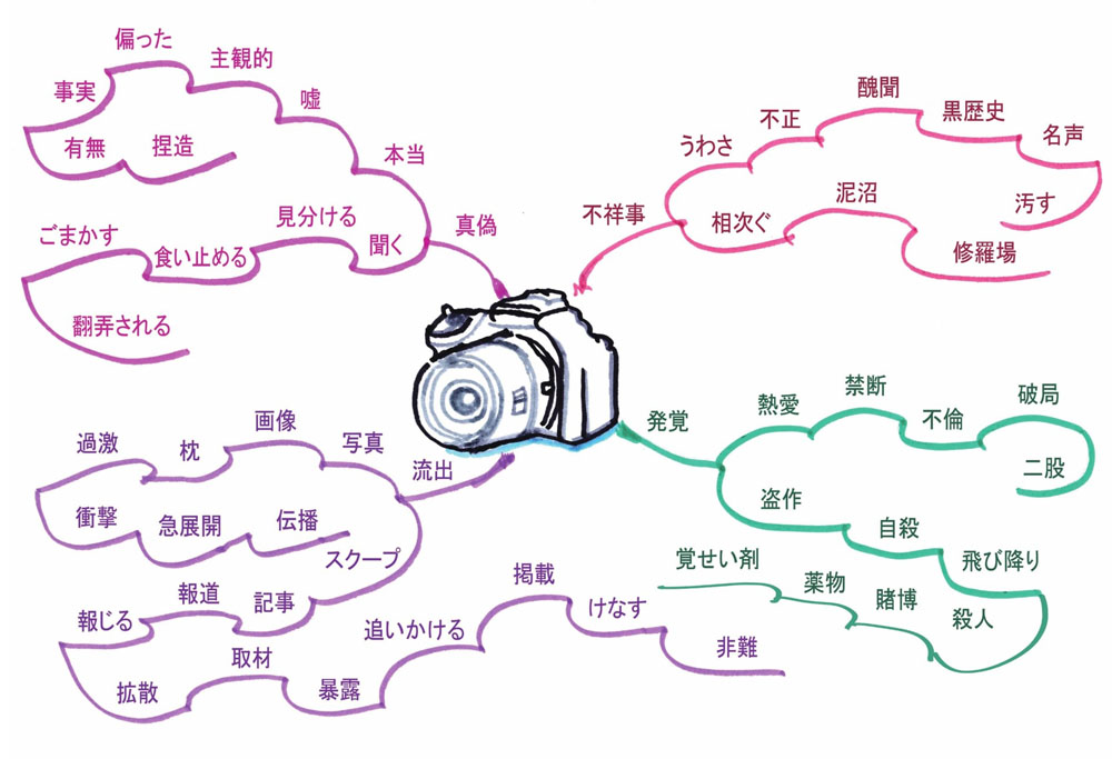 思维导图背日语单词：娱乐圈、社交媒体和新闻类词汇