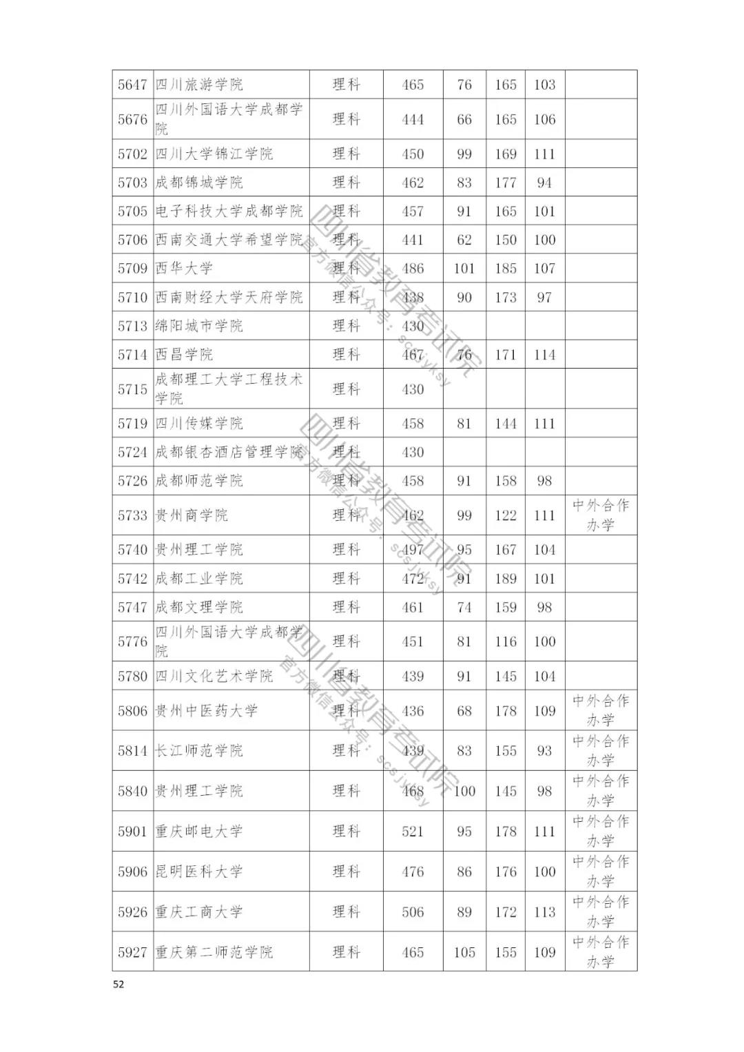 速看自己录取情况：四川本二批调档线完全名单公布