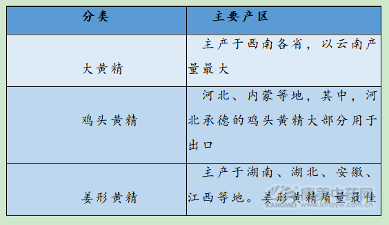 需求量逐年增加，黄精会迎来上涨的行情吗？