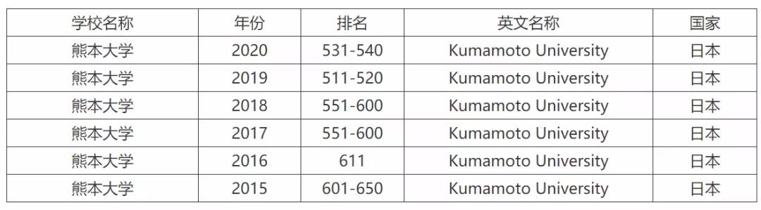 顶级旧官立大学，位于熊本熊的故乡，熊本大学比你想象得更厉害