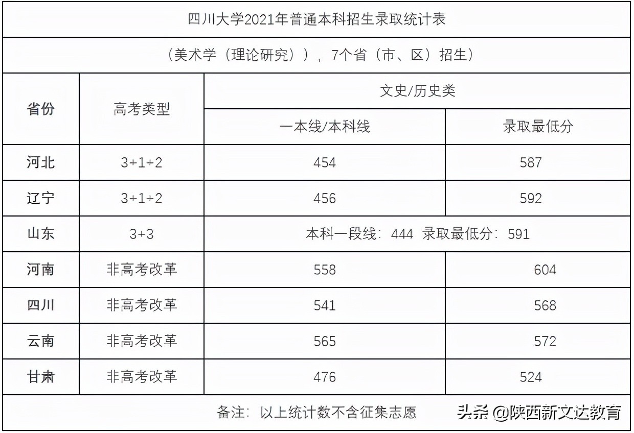 全国53所重点大学各省投档线汇总，哪个省的考生大学难考？
