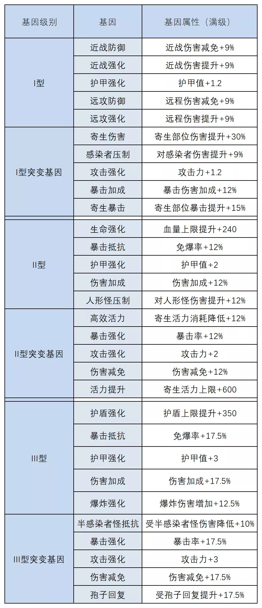 明日之后：基因改造大解剖！这份攻略狠狠码住