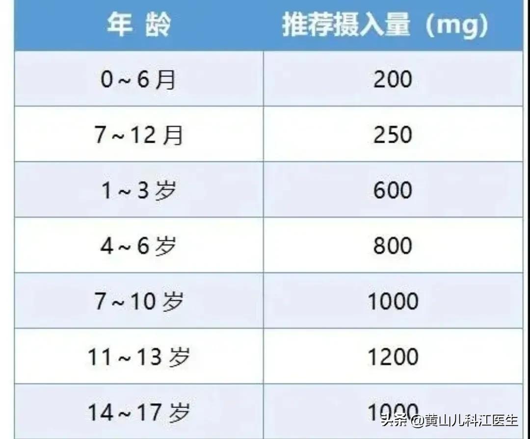 是时候注意儿童钙过量的问题了