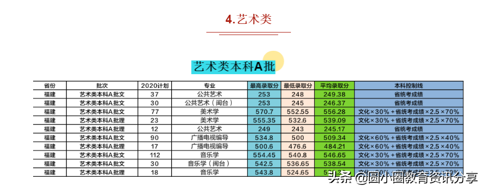 多少分能上闽师？闽南师范大学2020年在福建省分专业录取分数