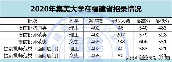 2021年福建高考生提前批师范类报考攻略出炉！附招生计划及录取分