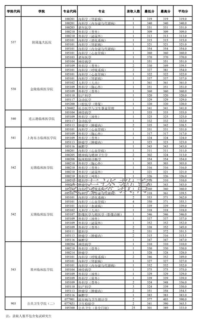 南京医科大学2018-2020年硕士研究生招生：各专业录取人数及分数